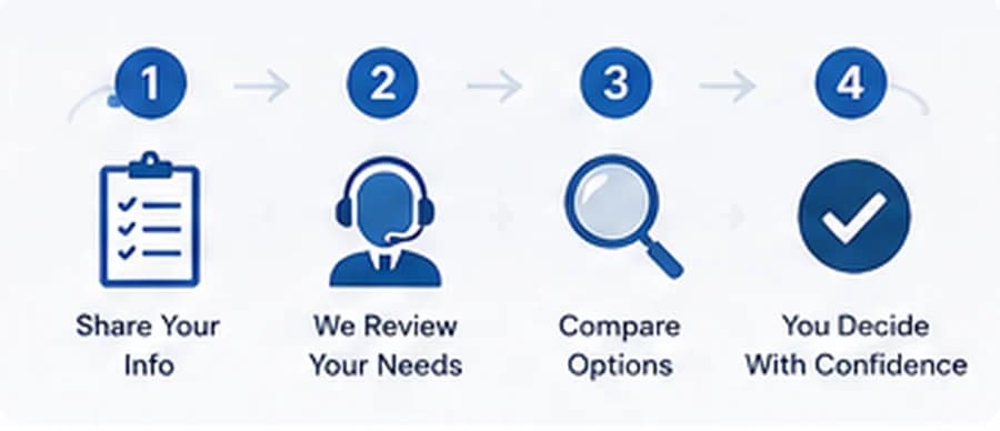 Three-step Medicare help process illustration